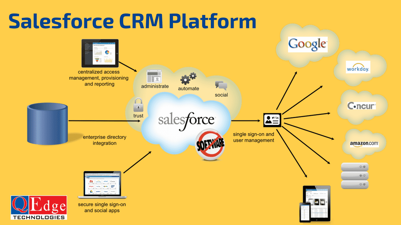 salesforce crm platform