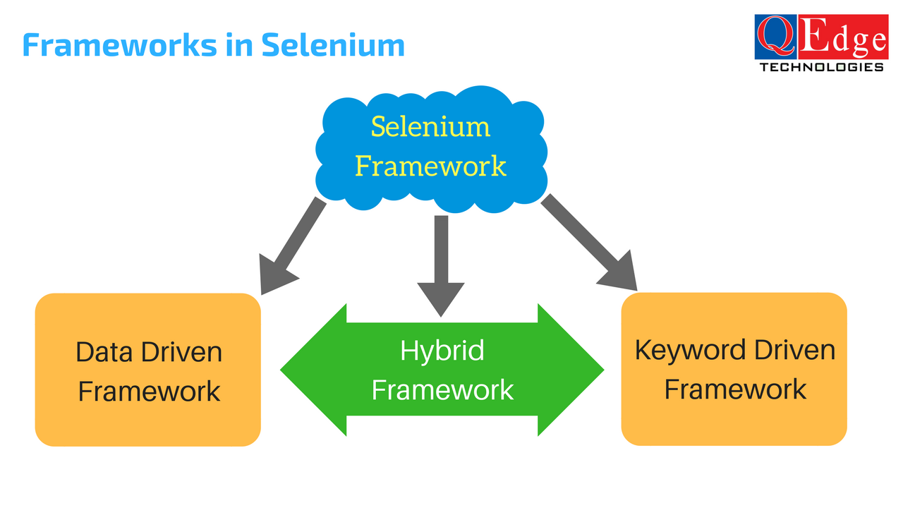 selenium frameworks